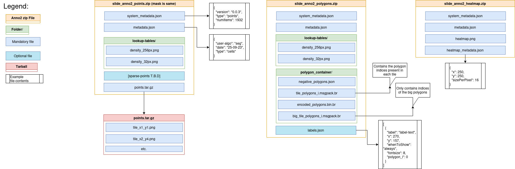 Schema of the organization of the file Format schema